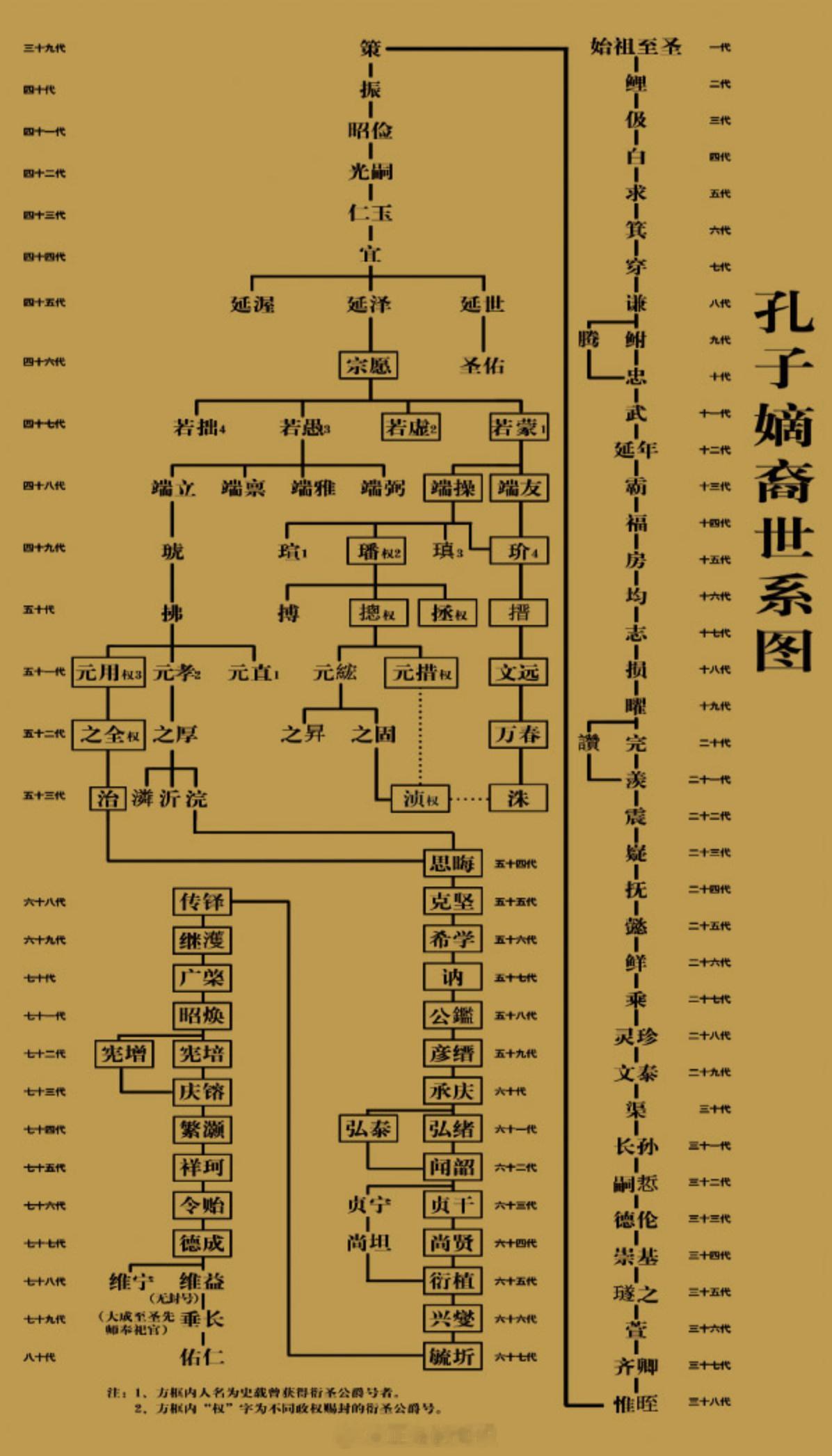 《孔子世家谱》是中国历史上延续时间最长、包罗内容最丰富、谱系最完整的族谱，已作为