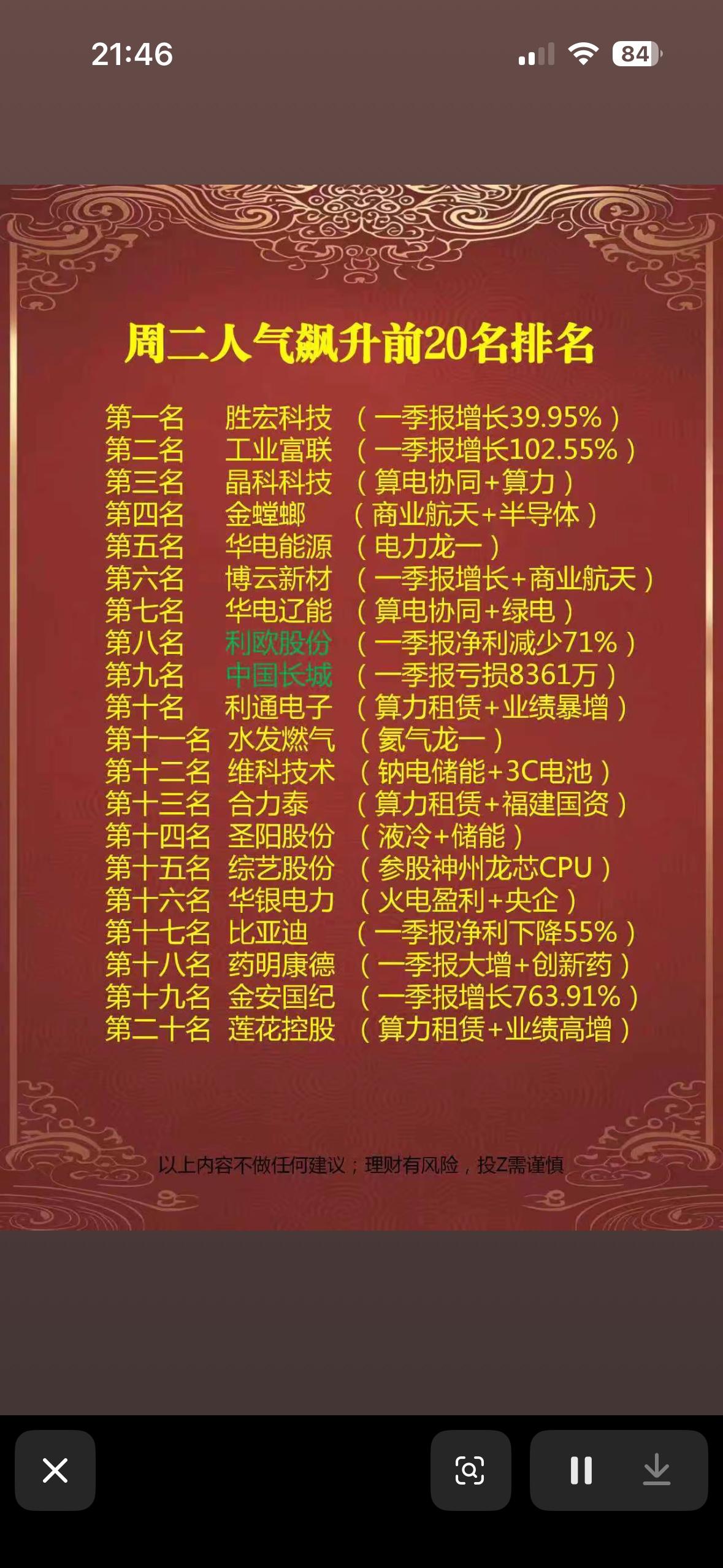 4月28日周二人气飙升前20名股票排行 

周二股票市场那叫一个热闹，人气飙升前