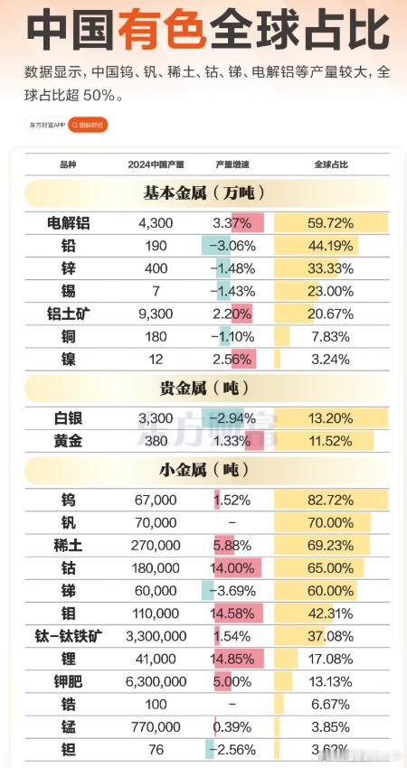 多项全球占比过半！中国有色金属产量一览 ​​​