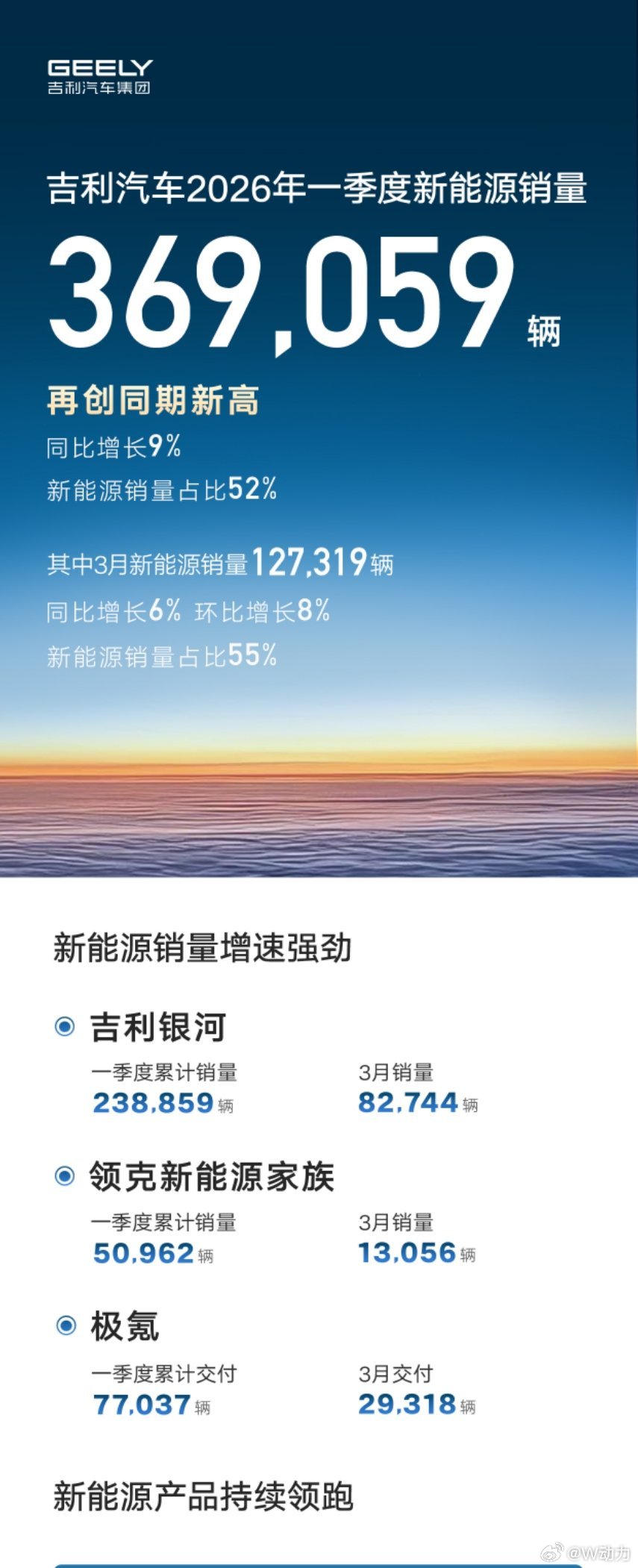 一个吉利战略成效显著，今日吉利发布了Q1销售业绩，369059辆成功持续领跑中国