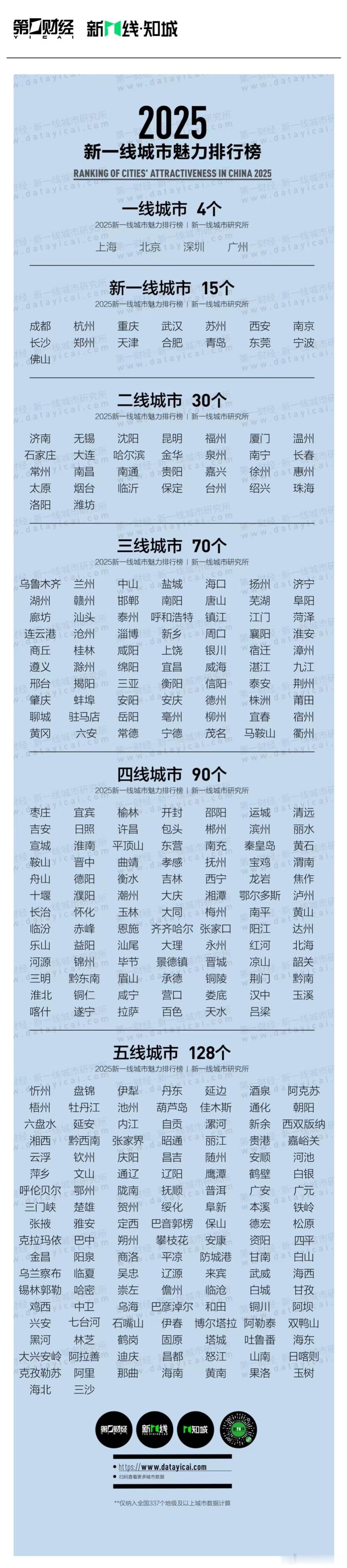 2025新一线城市官宣 [哆啦A梦吃惊]2025 新一线城市魅力排行榜，大伙所在