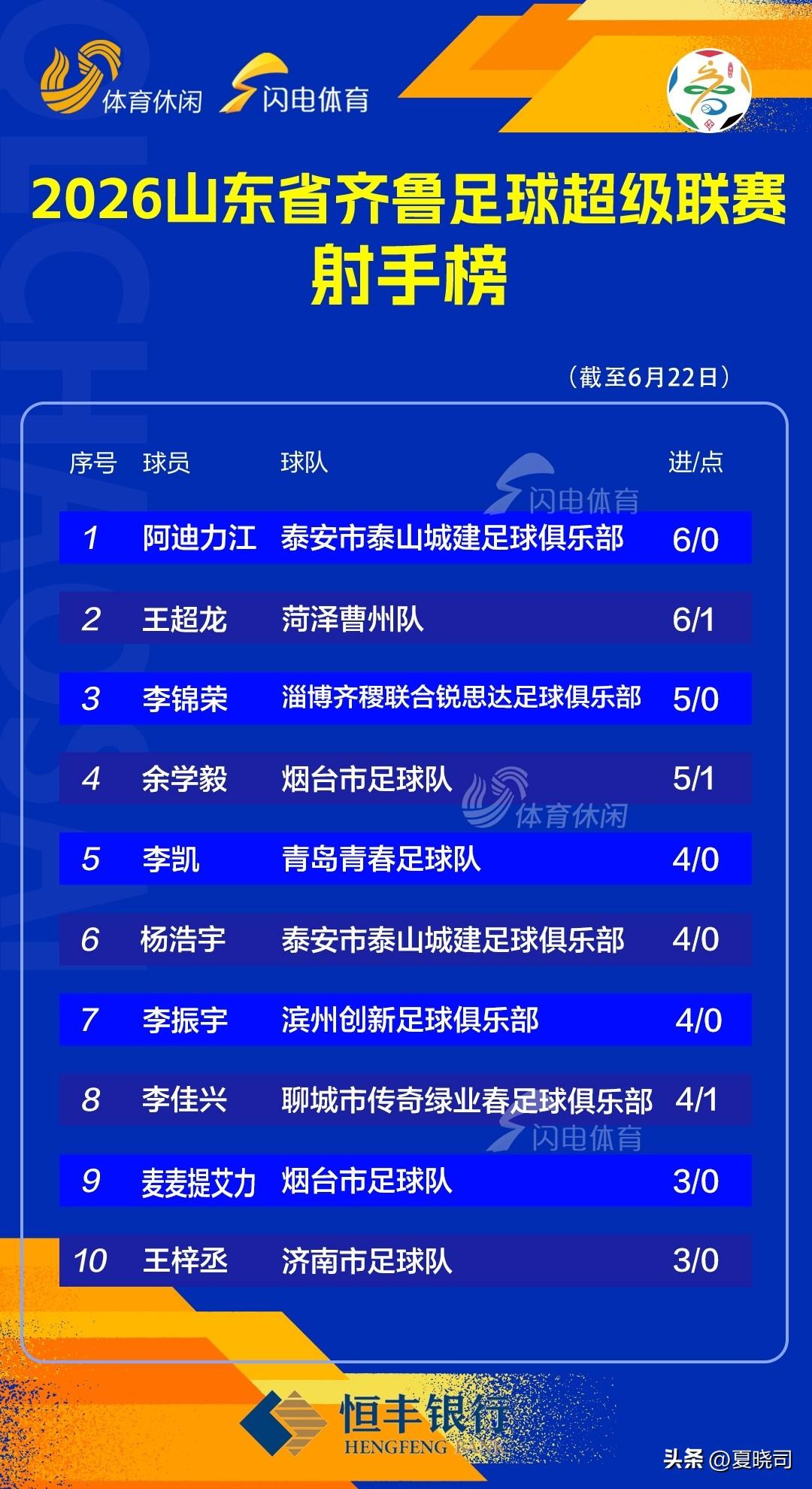 齐鲁超赛最新积分榜出炉，快来看看你家乡的球队排第几！
目前济南、聊城、烟台、威海