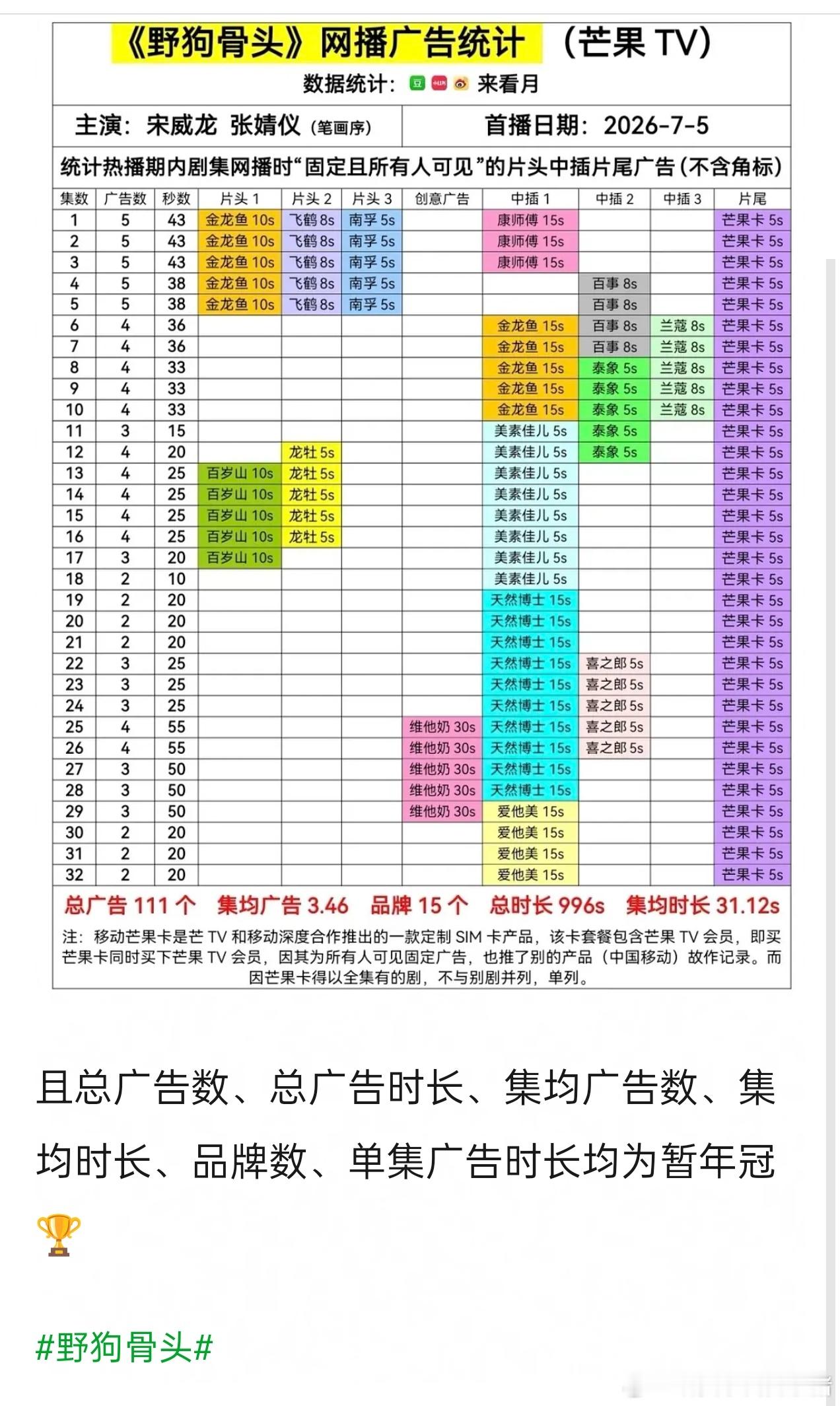 宋威龙张婧仪野狗骨头完结全集有广，芒果年冠 