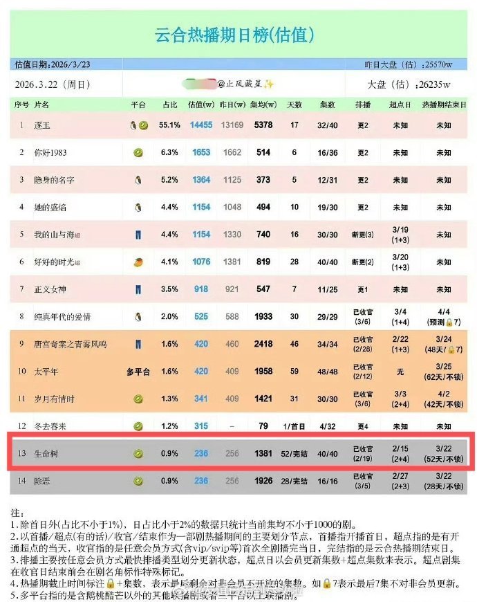 杨紫《生命树》热播期结束，集均1381万，生态保护题材真的还是太冷门了。 