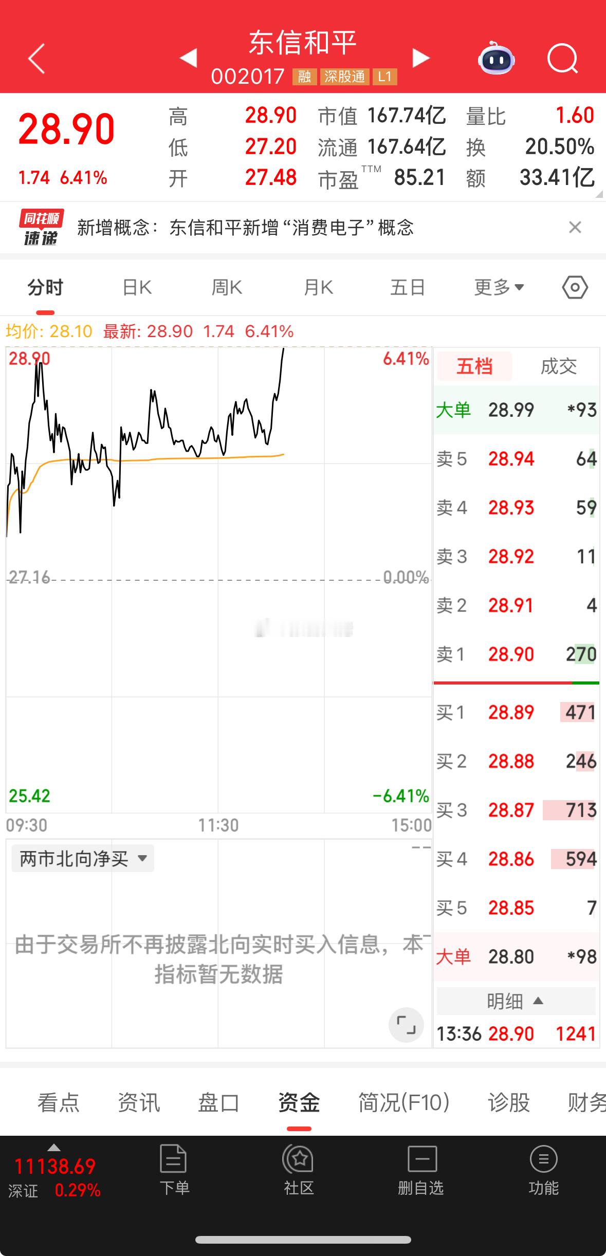 换手还差点，加油来点量就能封！ ​​​