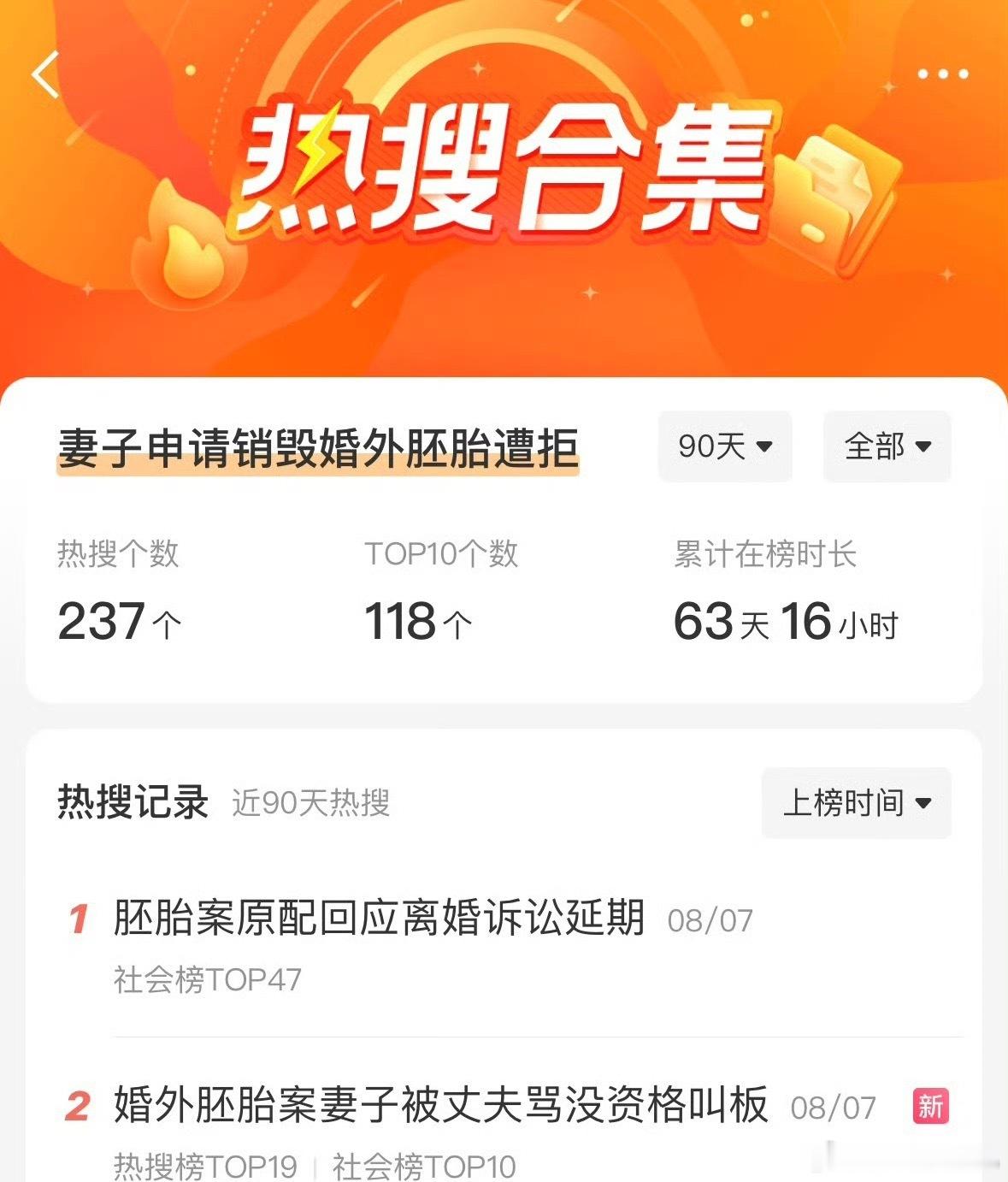 胚胎案原配称以后可以去开网约车过去63天这件事上了237个热搜，其中top10一