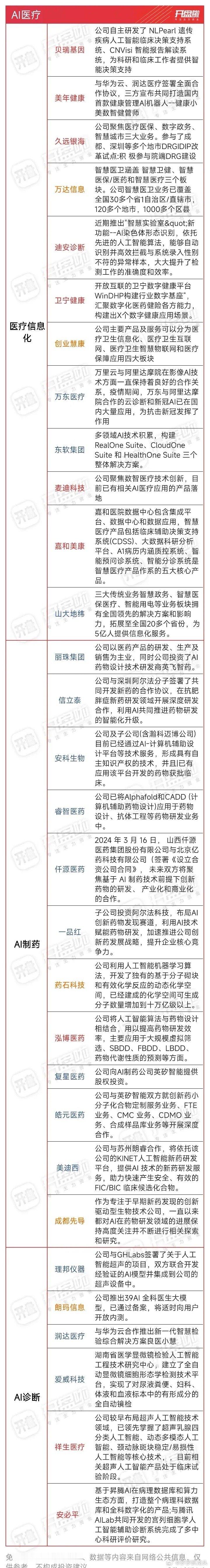 AI医疗概念狂飙！！！AI应用时代惠及到每一个行业！哎呀，说到AI医疗，那可真是