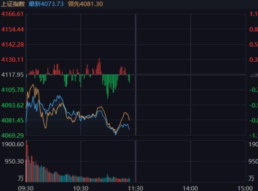 算力每次回流，总有点逆指数，成交量下降比较快，有些跷跷板效应。 