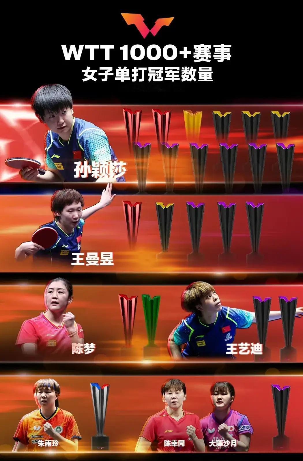 孙颖莎现在也是太难了，赢也赢不得，别人会说对手让的，输也输不得，输了别人会说实力