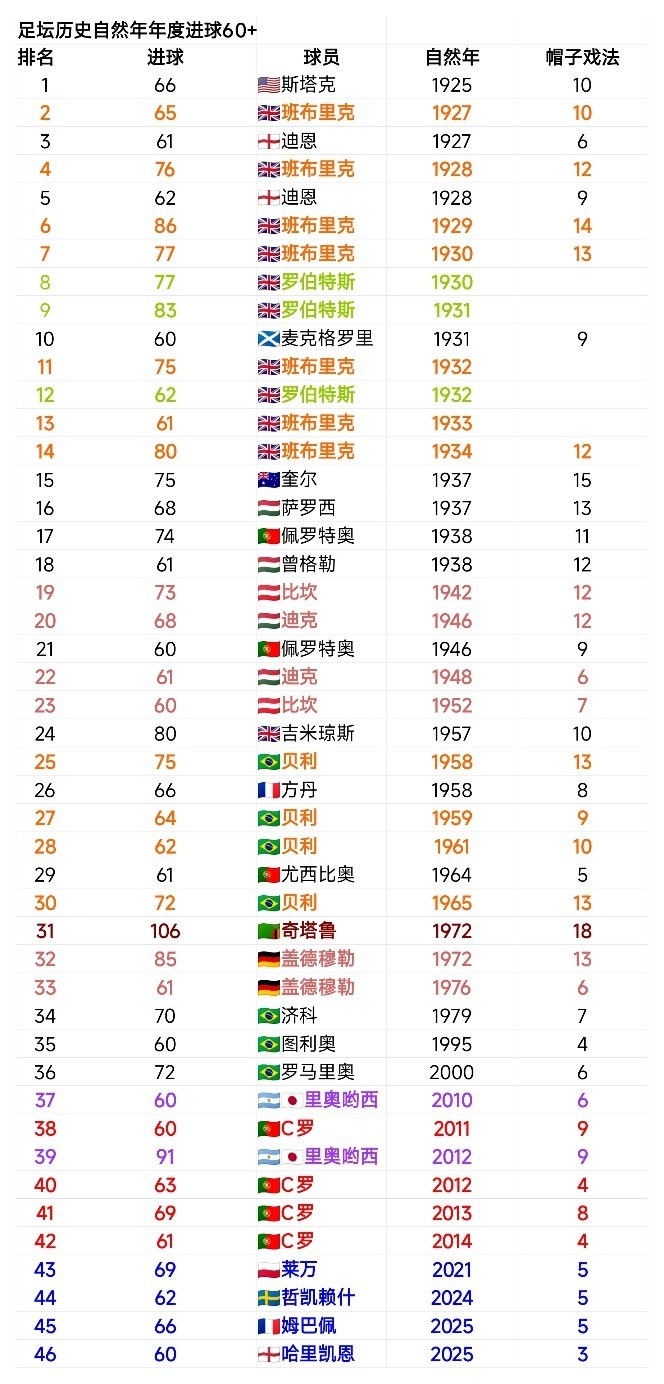 C罗和c罗一起siu到最后 🚨足坛历史单一自然年进球60+的球员：一共出现过4