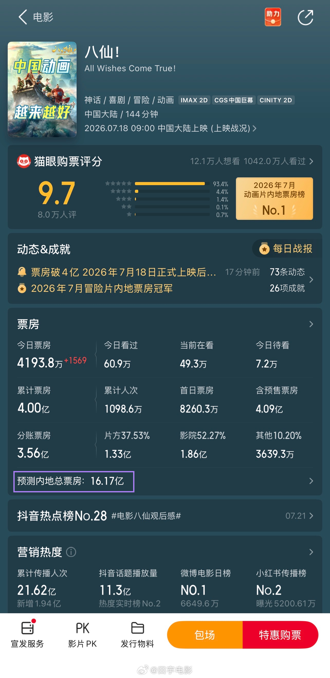 电影八仙票房破4亿 牛🐂《八仙！》破4亿了，新的国漫之光啊，简直NB！预测来到