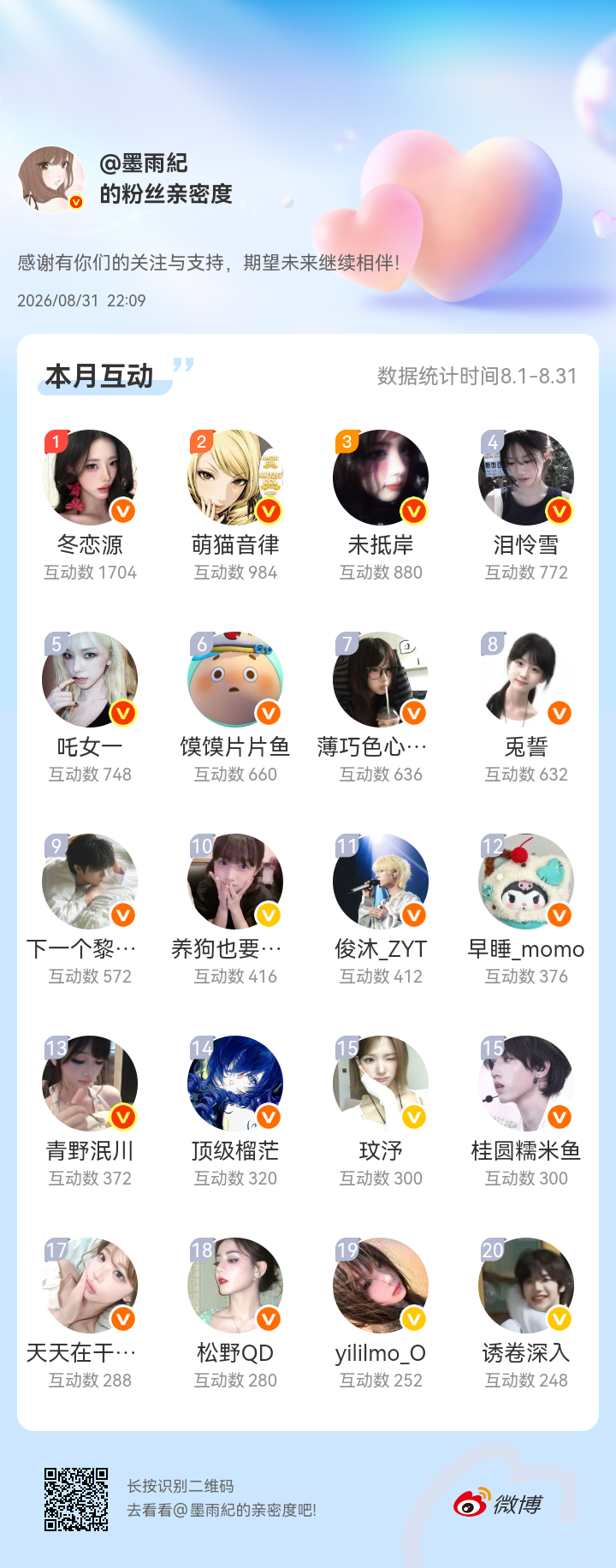 感谢有你们的陪伴与支持，期望未来继续相伴～网页链接微博亲密度粉丝亲密度
