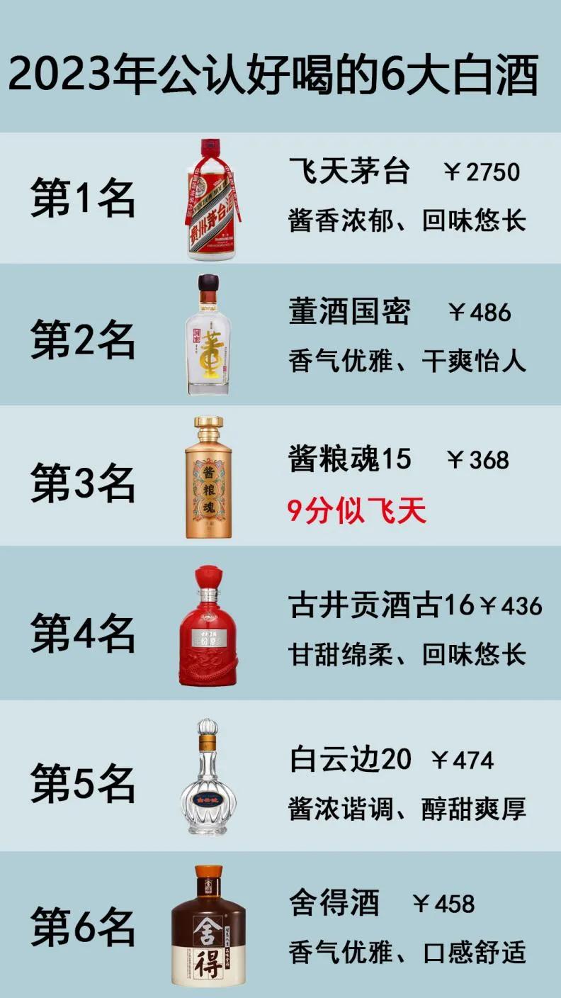 2023年公认好喝的6大白酒：茅台依旧位于榜一，五粮液竟不在榜内，第三名是“黑马