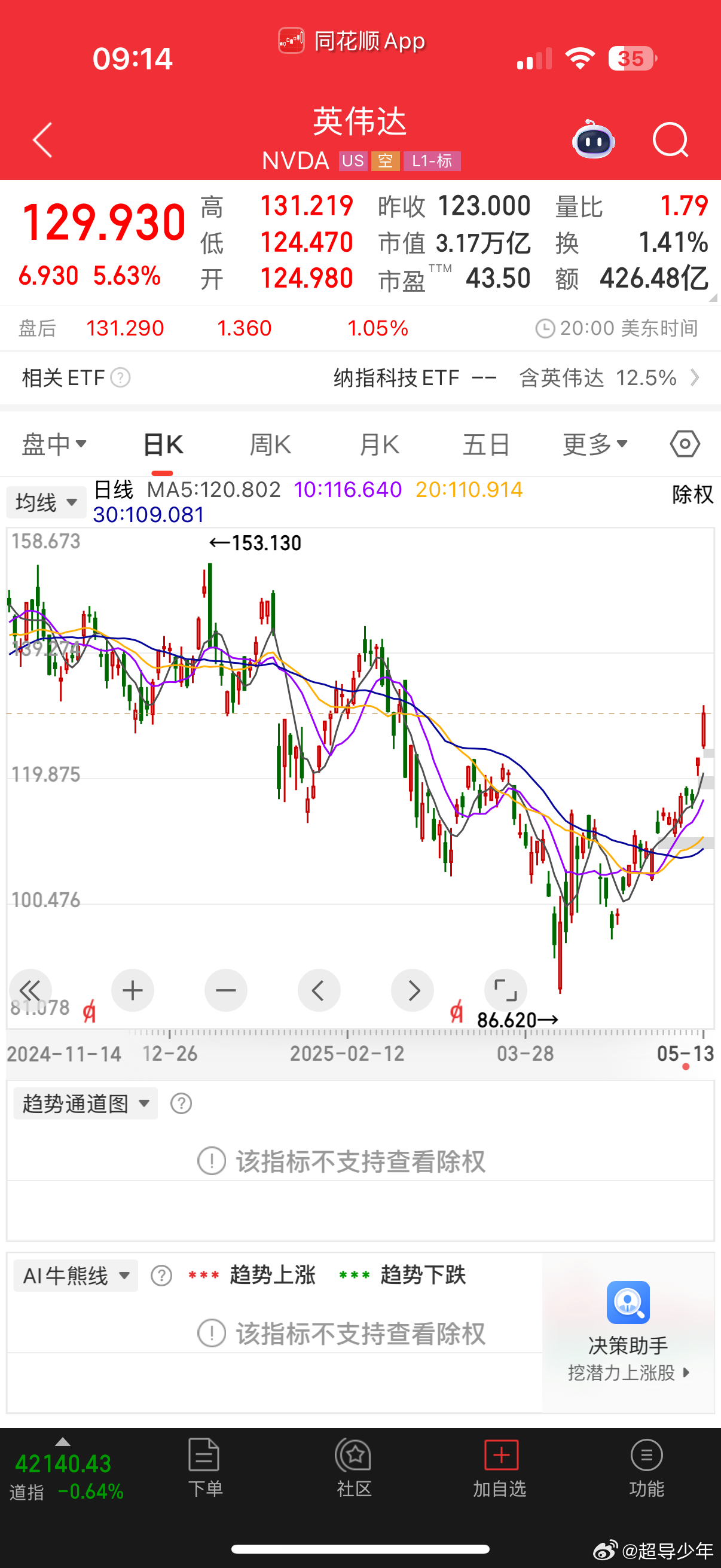 达子的走势经典：嘴上说着不要，但是身体很诚实Gb200的需求量国内还是非常紧缺，