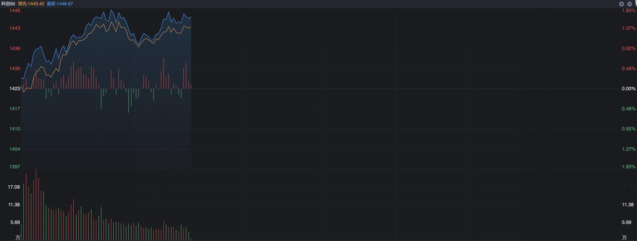 科技板块今天又是大爆发，尽管热点不像上周那么几种，主要体现在创业板层面的CPO以