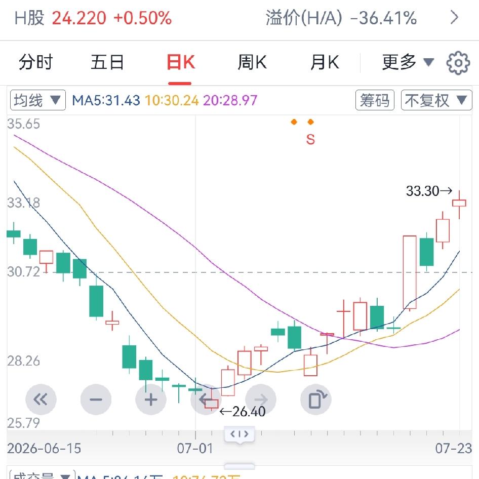 海油票今天收盘价是32块99
站上了60日均线，
60日均线是牛熊分界线，真的有