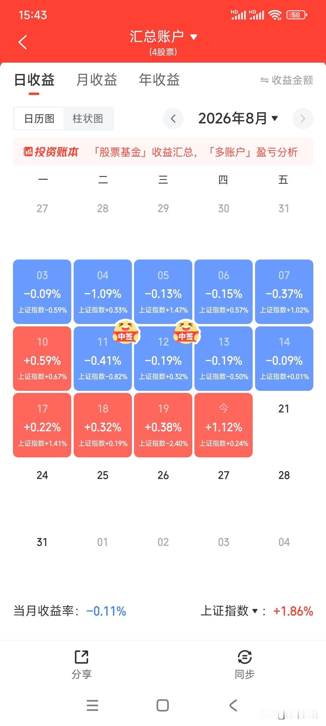 炒股多年来第一次遇到20%涨停，因仓位有限，还是未能改变本月亏损的局面。
