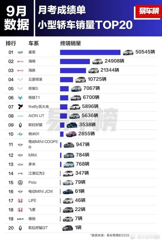 9月小型轿车销量榜出炉，极狐T1位列第六 刚刷到9月小型轿车销量TOP20，极狐