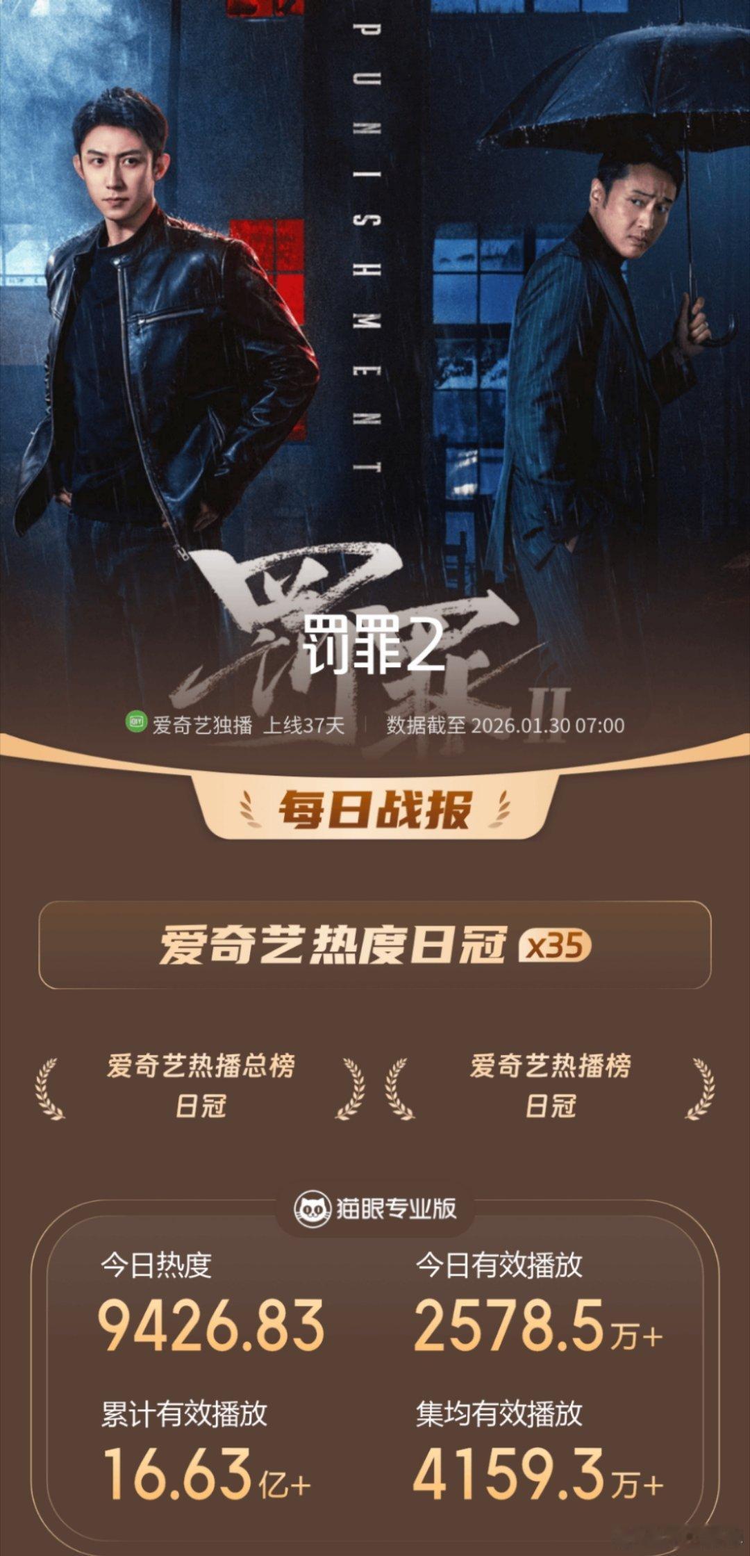 罚罪2 爱奇艺热度榜35冠军，是刑侦剧里面第2好的成绩。黄景瑜牛！！黄景瑜秦枫黄