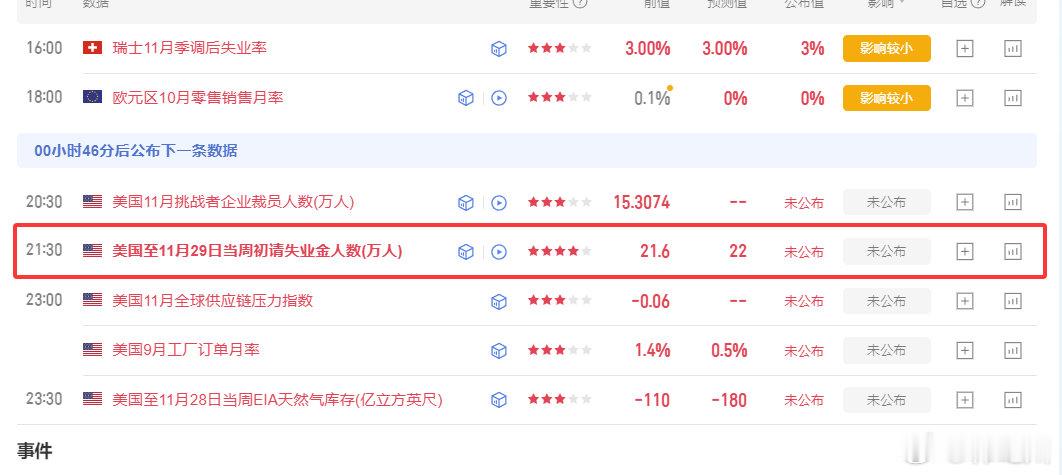 晚间有操作的粉丝朋友，重点关注初请失业金数据，留意好公布时间！！ 黄金 金价