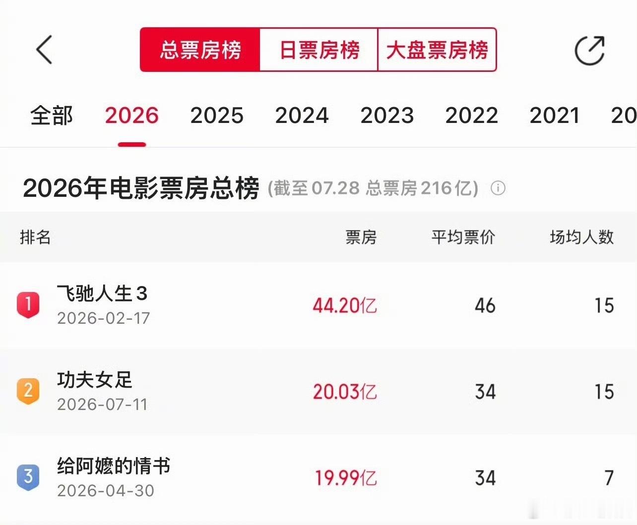 功夫女足年榜超给阿嬤的情书功夫女足破20亿票房功夫女足年榜超过阿嬤的情书了 