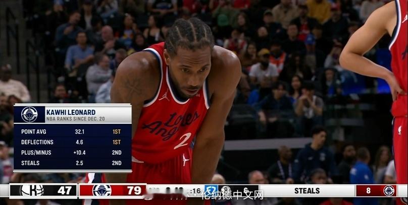 战神无双！12月20日至今，伦纳德￼数据：场均32.1分，联盟第一场均4.6次防
