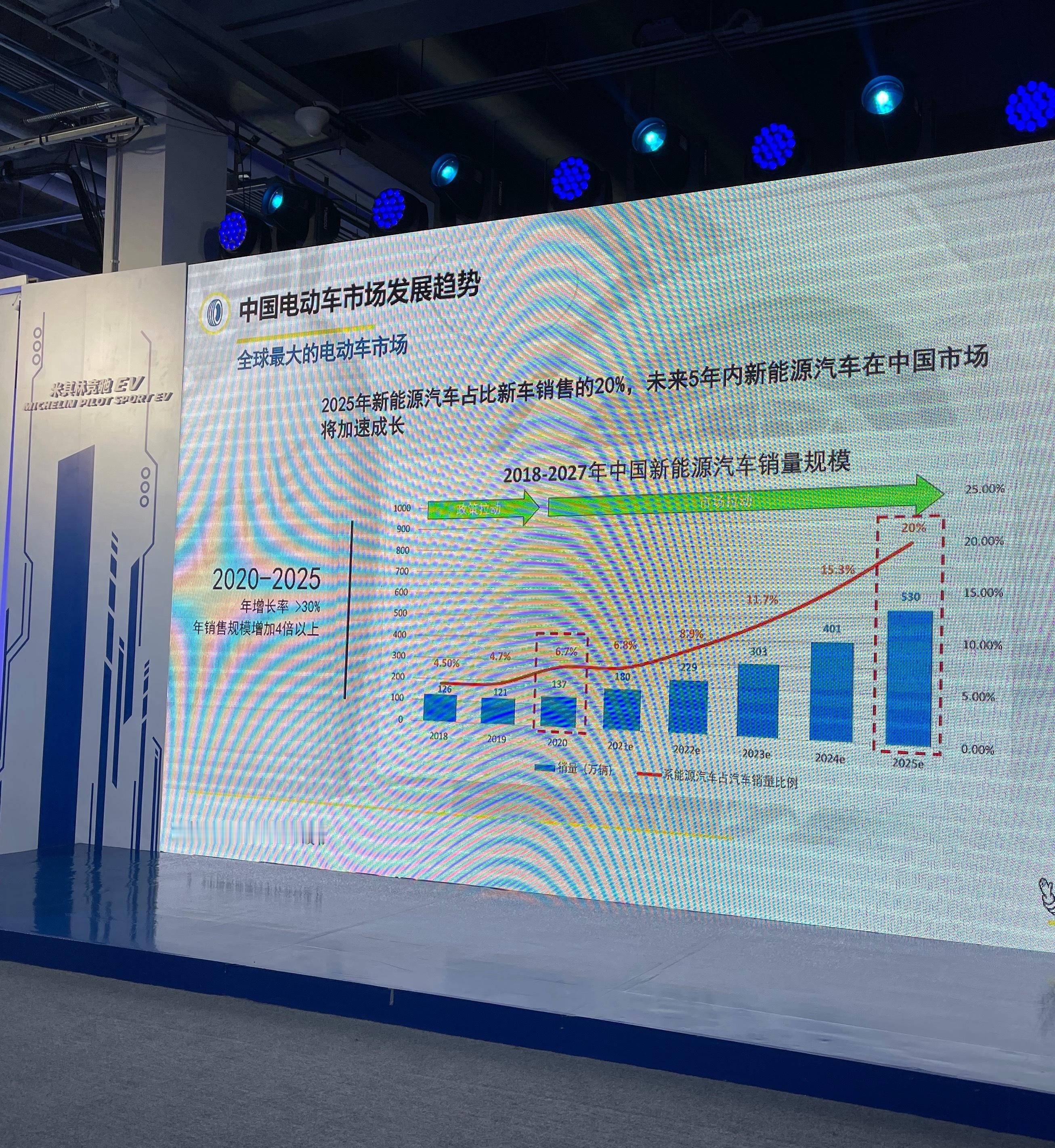 翻到相册里一张老图。2021年米其林公司看 2025新能源渗透率，预测530万占