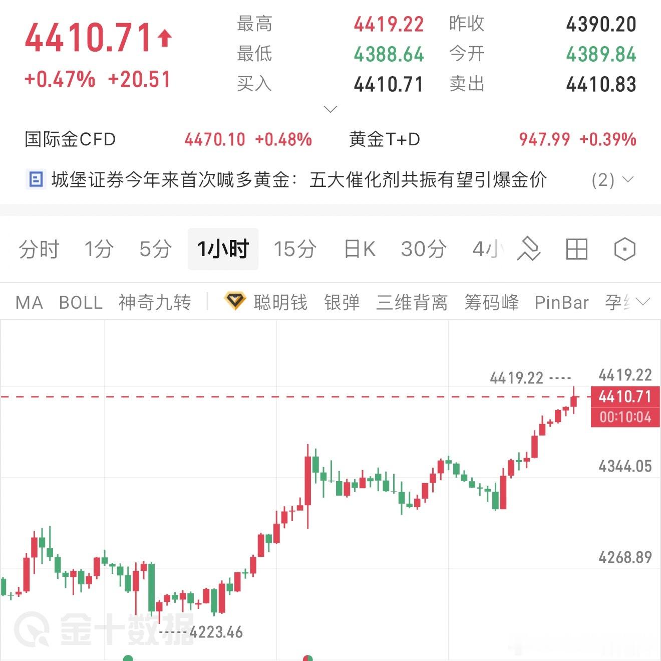 早间黄金分析日线级别收出放量突破阳线，价格脱离前期低位震荡区间，布林带开口向上，