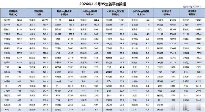 张凌赫数据六项登顶张凌赫六项登顶张凌赫95生数据登顶 张凌赫就这么水灵灵的登顶 