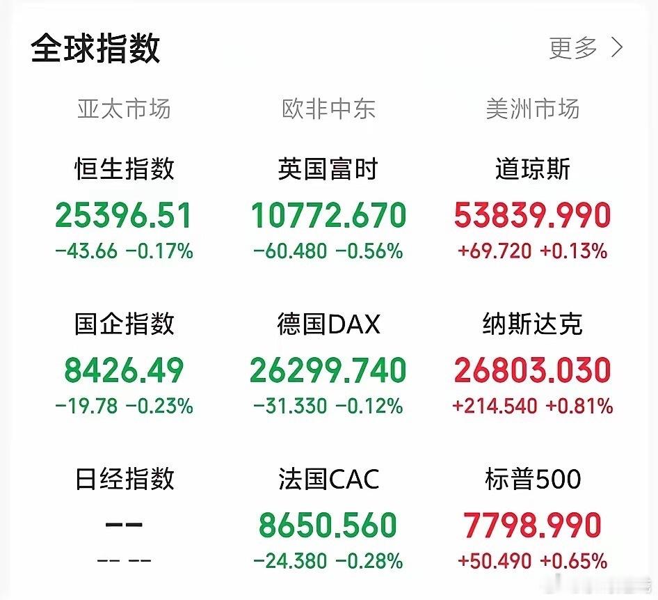 今天不会黑周五了吧！一觉醒来，眼前一亮！老美三大指数集体收涨。科技股为主的纳指领