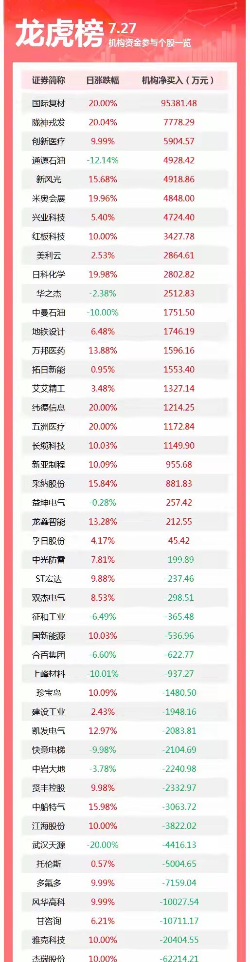 7月27日龙虎榜机构席位数据一览盘后龙虎榜数据出炉，7月27日共有46只个股登上