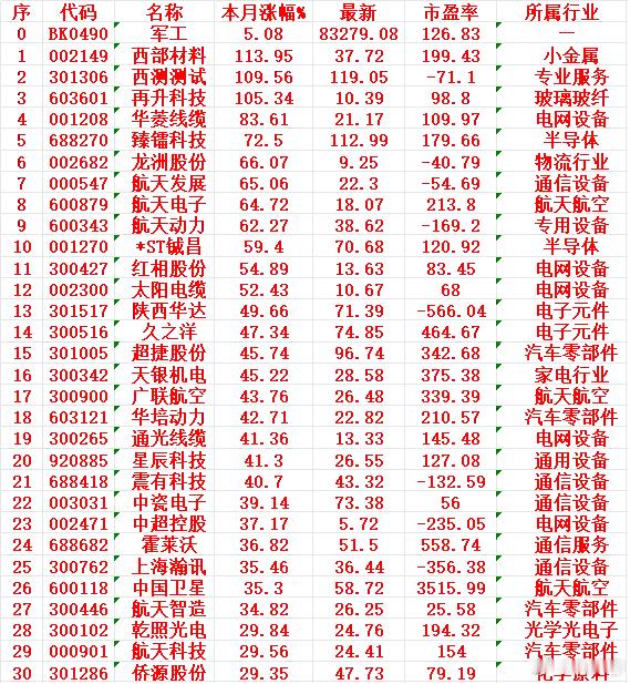 军工概念，十二月以来涨幅最多的30名单军工：本月涨幅 +5.08%，西部材料（0