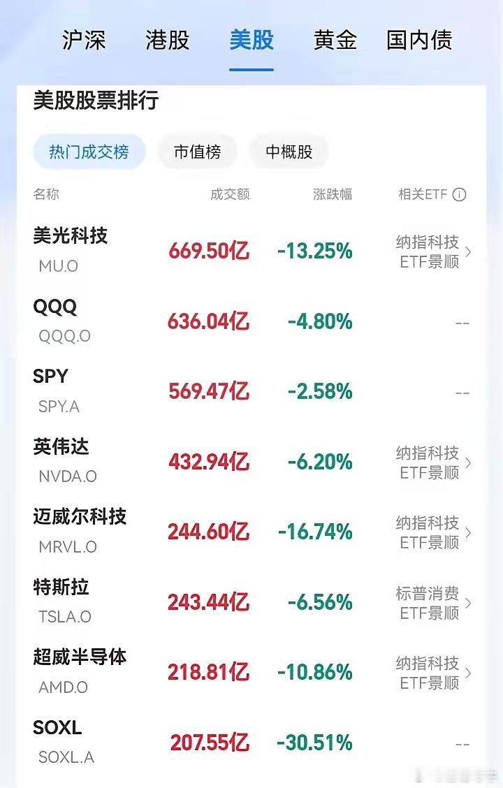 美股大跌，A股科技股周一要渡劫晚上美股收市，那叫一个惨！纳斯达克直接跌了4%以上