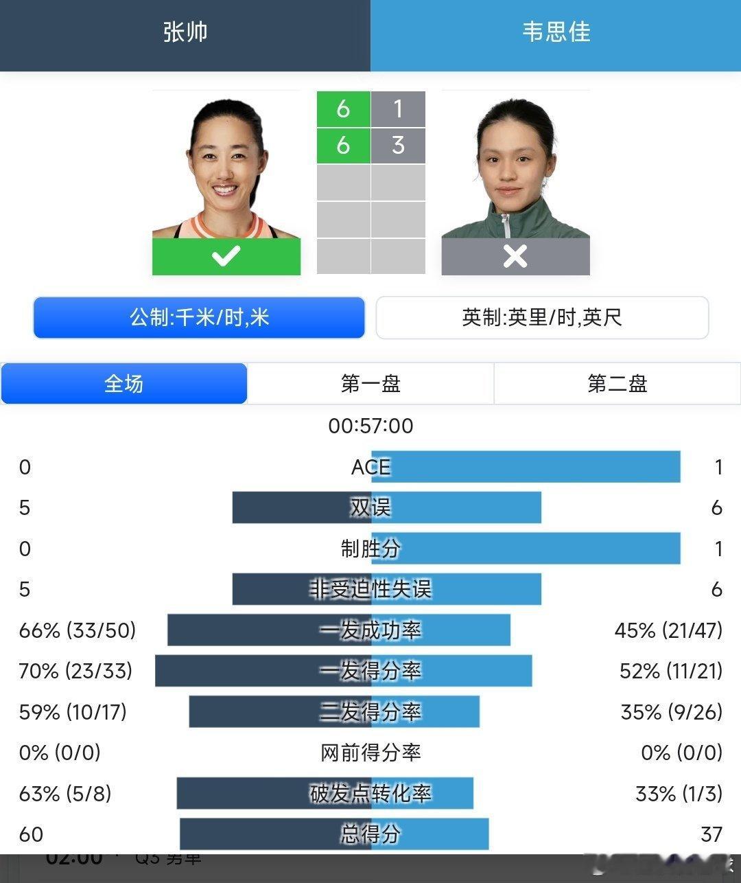 美网2025 女单资格赛决胜轮张帅🇨🇳6-1/6-3战胜韦思佳🇨🇳，赢得