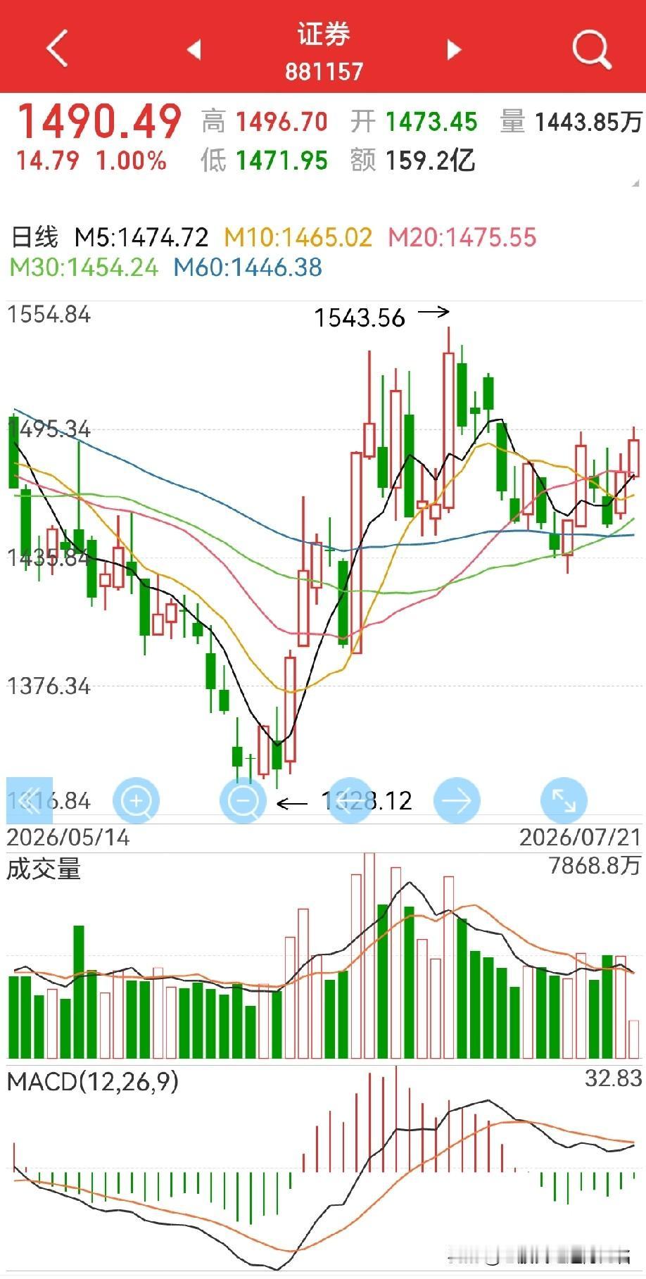 这个盘面怎么才能拉起来？
只能是拉券商板块！
为什么这么说？

因为：
1，昨天