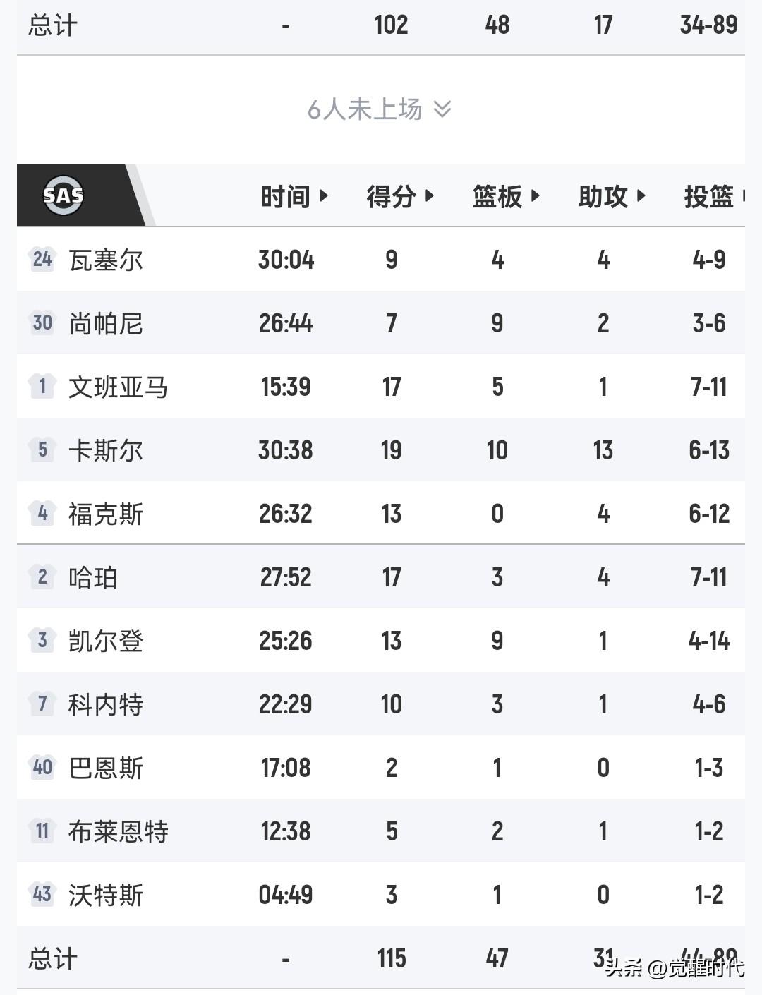 文班17分伤退
卡斯尔19+10+13
马刺胜