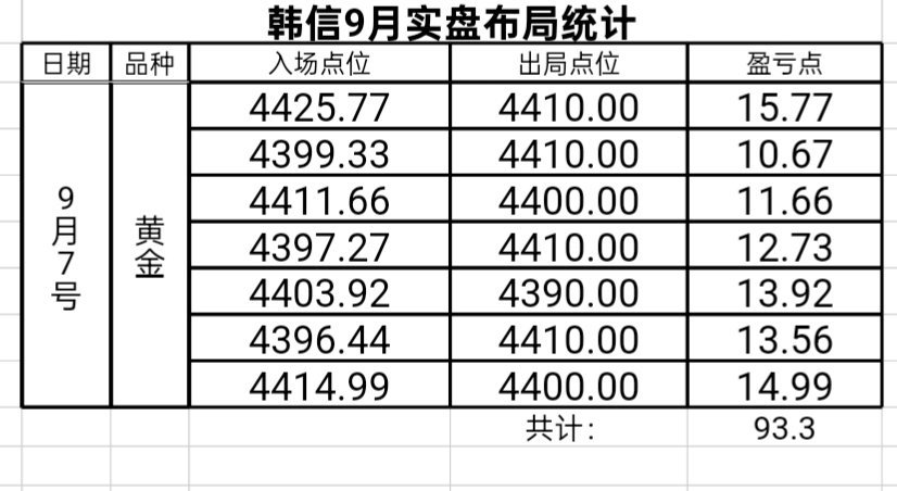 黄金 【金小仙-韩信】金九第二周首日，斩获黄金93.3點！新伙伴1w油→1.9w