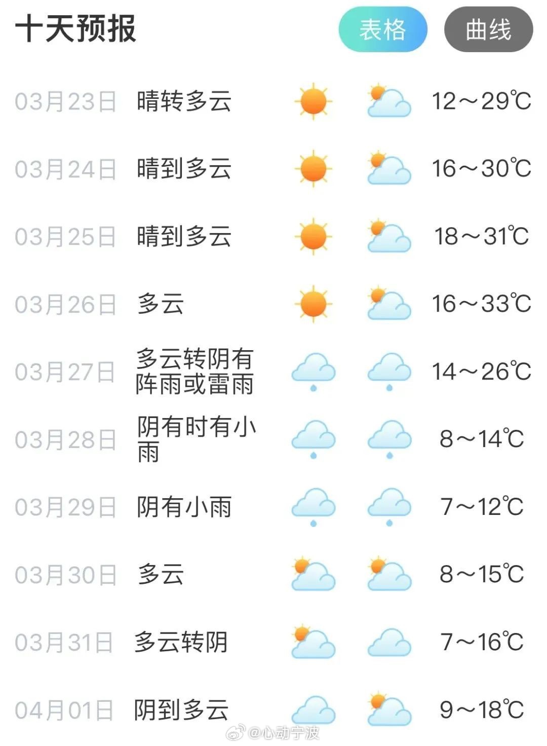 【33℃↘7℃，余姚接下来的天气太刺激了 ……】本周末余姚的天气很给力阳光充盈，