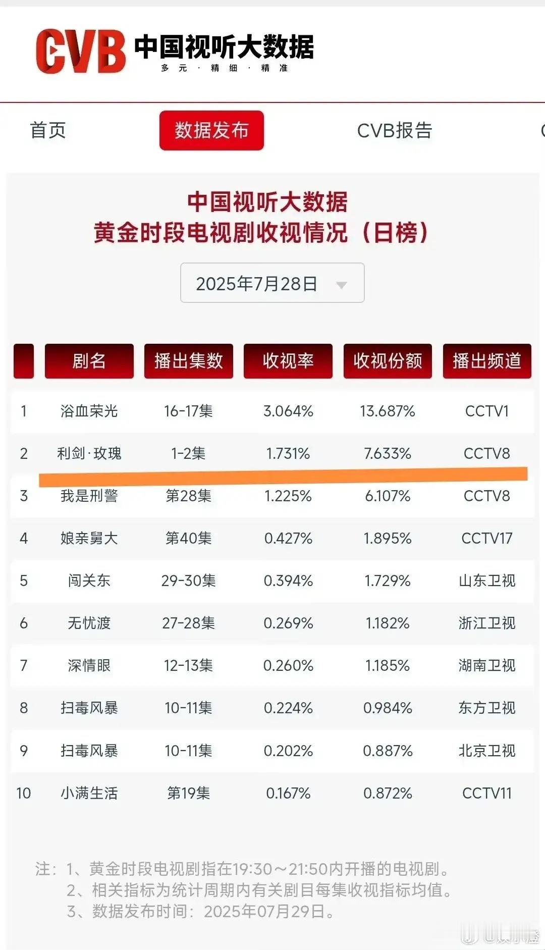 《利剑玫瑰》《藏海传》这两部有流量明星主演的电视剧一开播就备受关注，成绩那叫一个