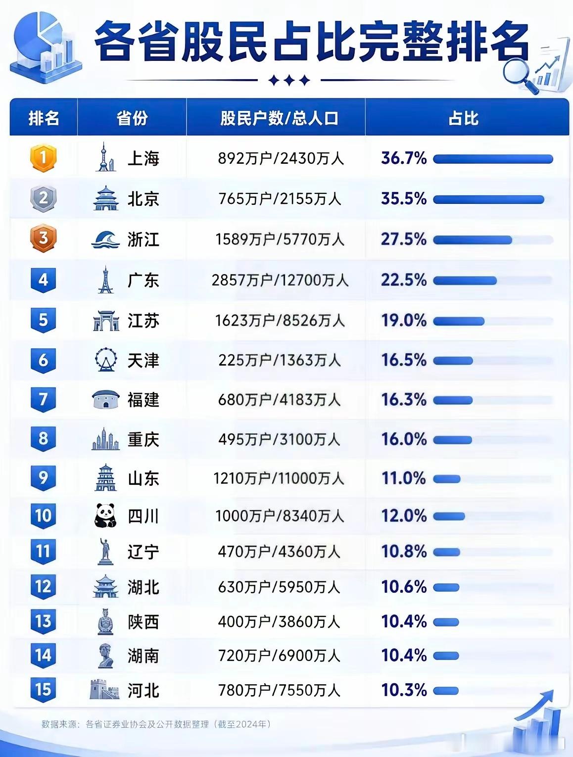 各省股民占比完整排名，经济越发达地区的人越爱炒股 