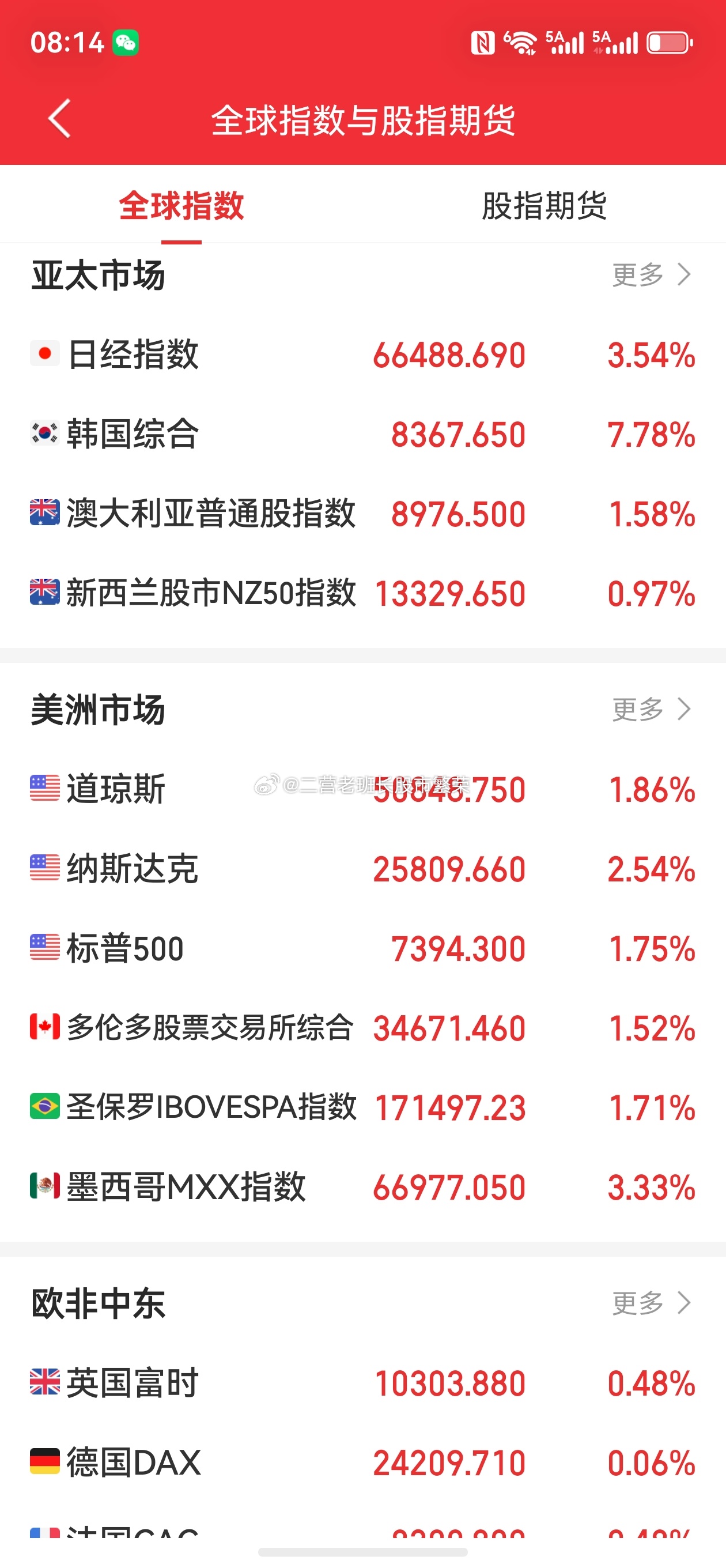 股票  韩国KOSPI指数开盘上涨6.4%，SK海力士涨超8%，三星电子涨超9%