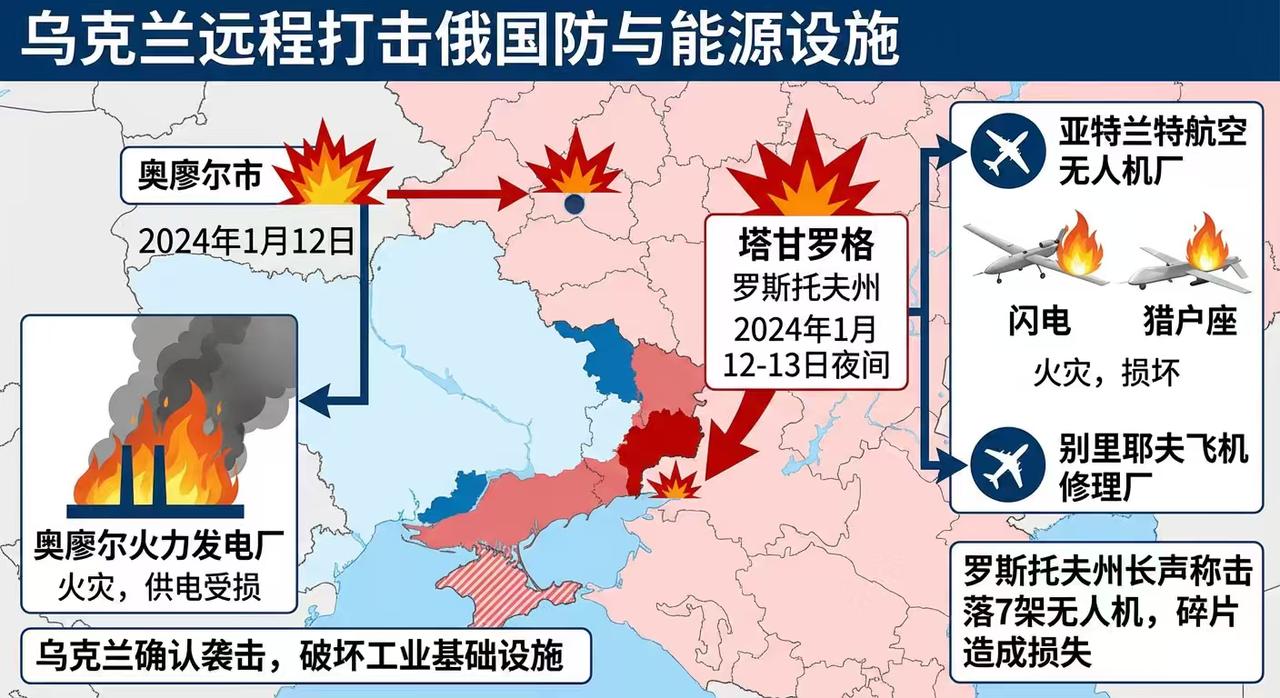 乌克兰军队继续对俄罗斯国防工业和能源设施发动远程打击。乌克兰总参谋部报告称，1月