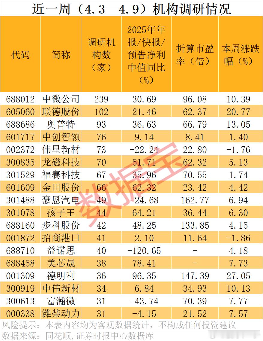 中微公司近一周获239家机构调研 