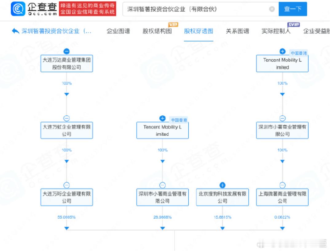 万达腾讯搜狗160亿成立合资企业近日，深圳智薯投资合伙企业（有限合伙）成立，出资