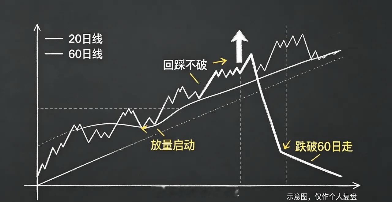 上涨趋势里，回踩20日线，我一般会多看两眼。          以前我买票就看两
