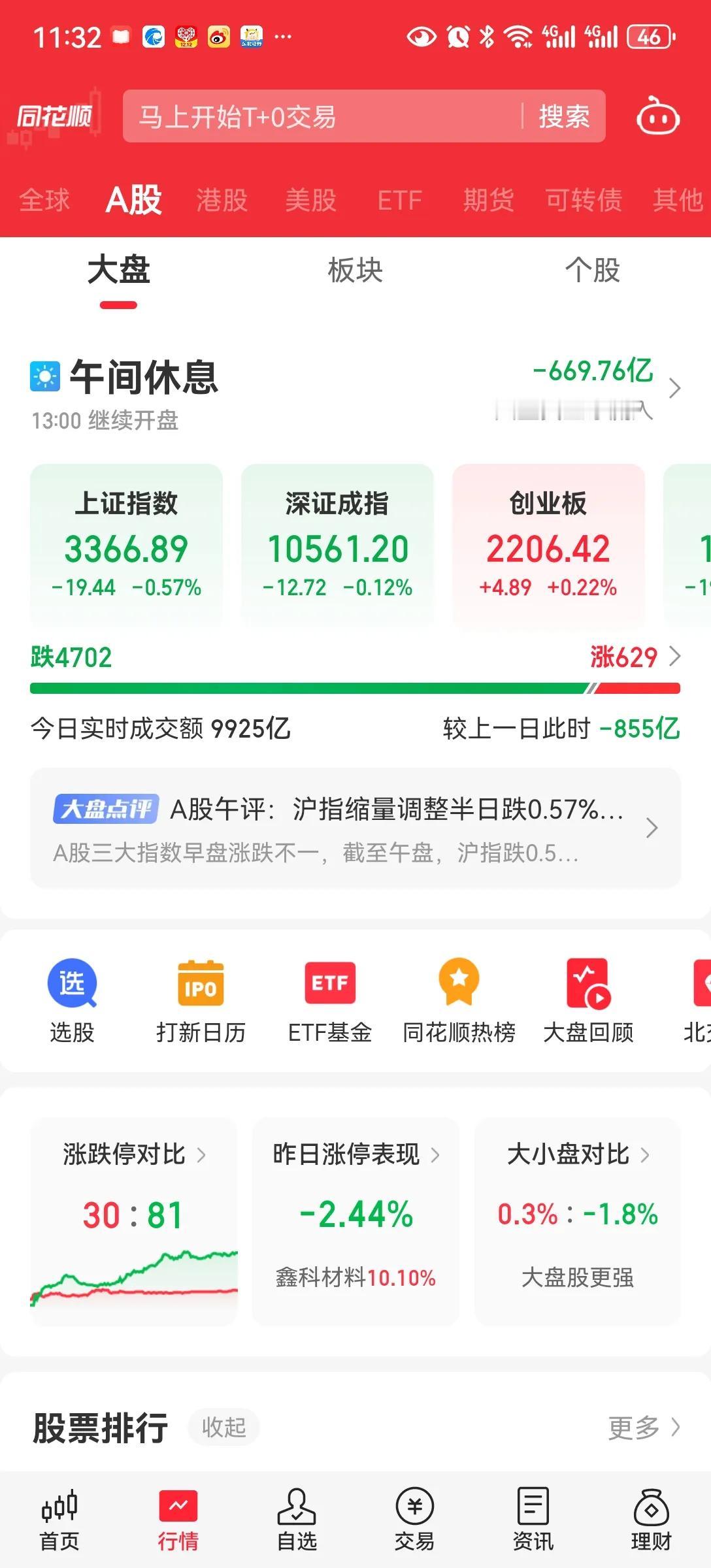 救市
大盘指数小幅震荡，📈629家，待涨4702家。
昨天利好密集发布，看来机