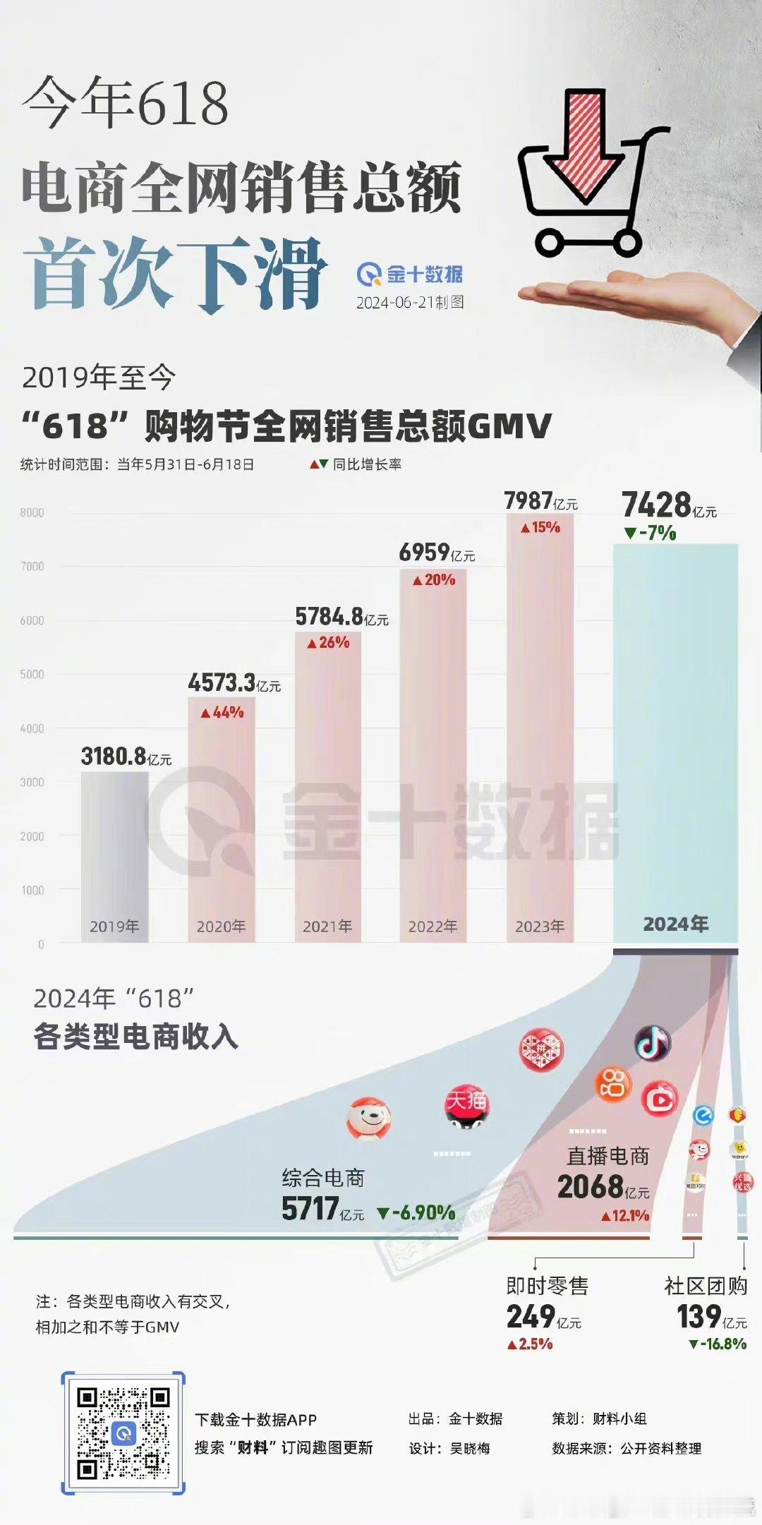 今年618全网销售总额同比下降7%。 ​​​