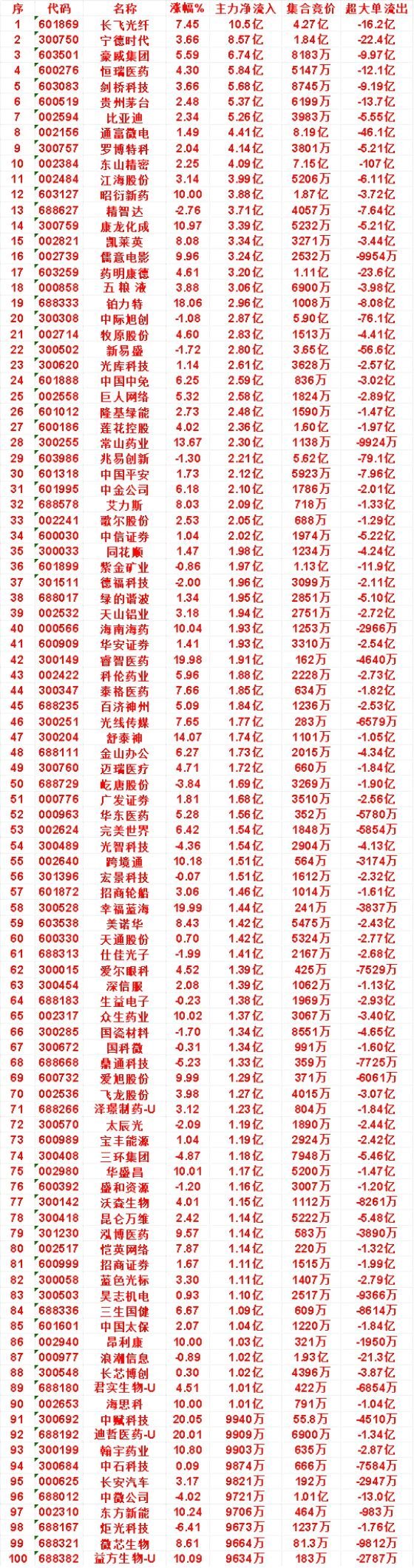 7月15日上午盘，主力，大幅买入的50名单一览长飞光纤：涨幅 7.45%，净流入