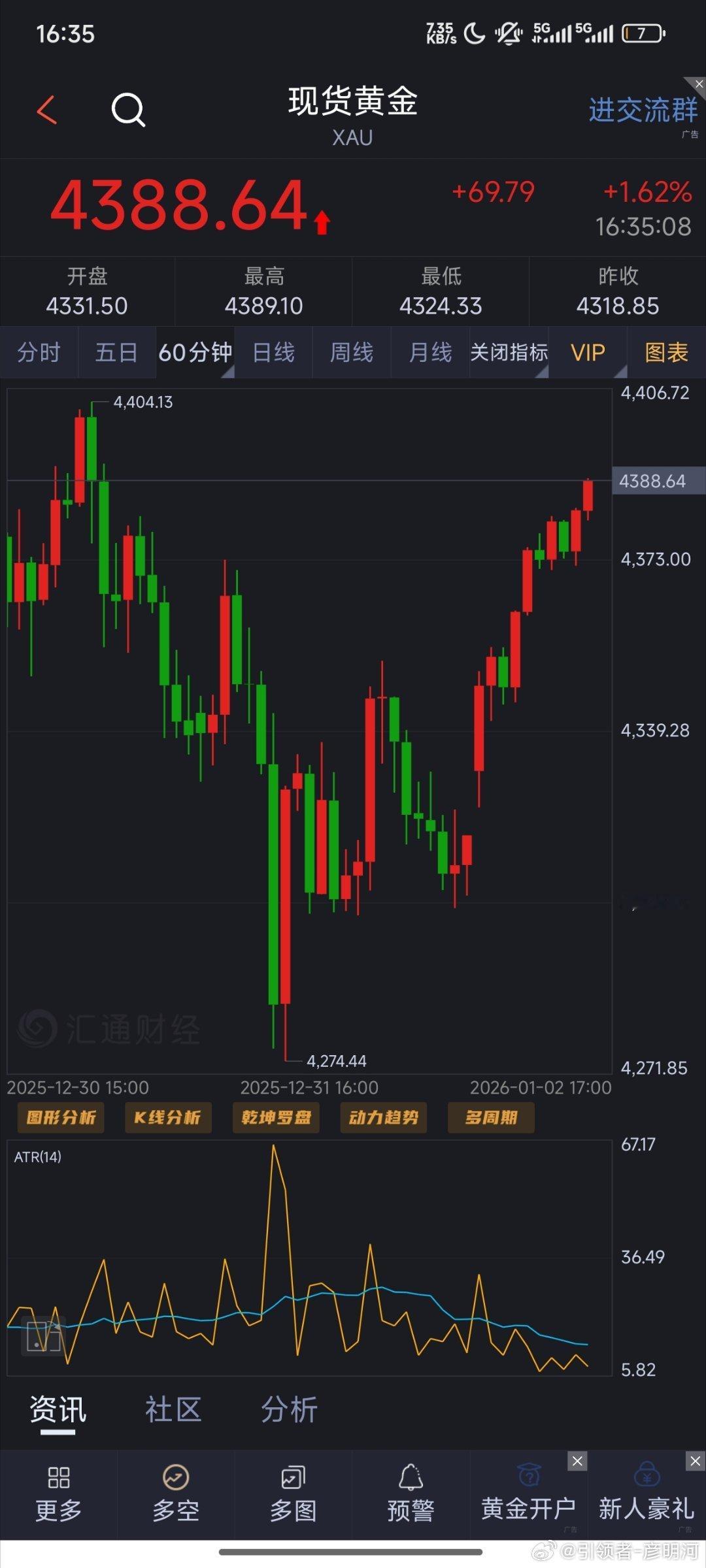 黄金缓慢上涨，先是站上了4350上方，随后又是4380！多头已经逐渐形成，上探4