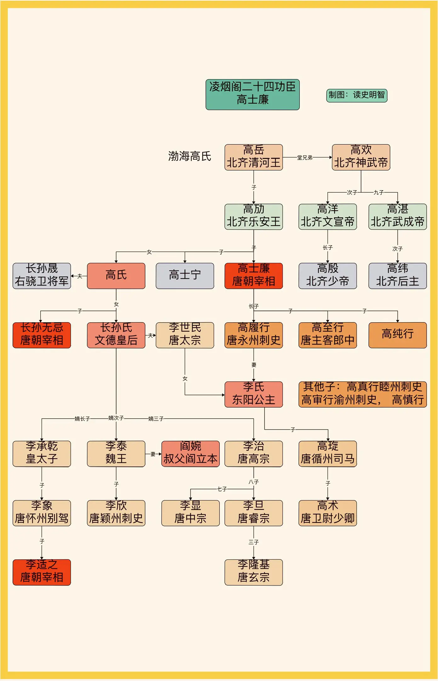 凌烟阁二十四功臣之高士廉。一图看懂凌烟阁二十四功臣之高士廉家族世系